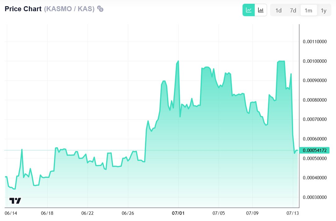 KasmoSupport's tweet image. 🚀 **KASMO Alert!** 🚀
This price might *not* come back, so grab your bag now! 💰
**How to Buy?**
🔧 **Hibit.app (Fastest & Cheapest)**: Use Pro Mode on , connect via Kasware, trade on Hibit’s blockchain—our main LP for swaps! *Fast*, low…