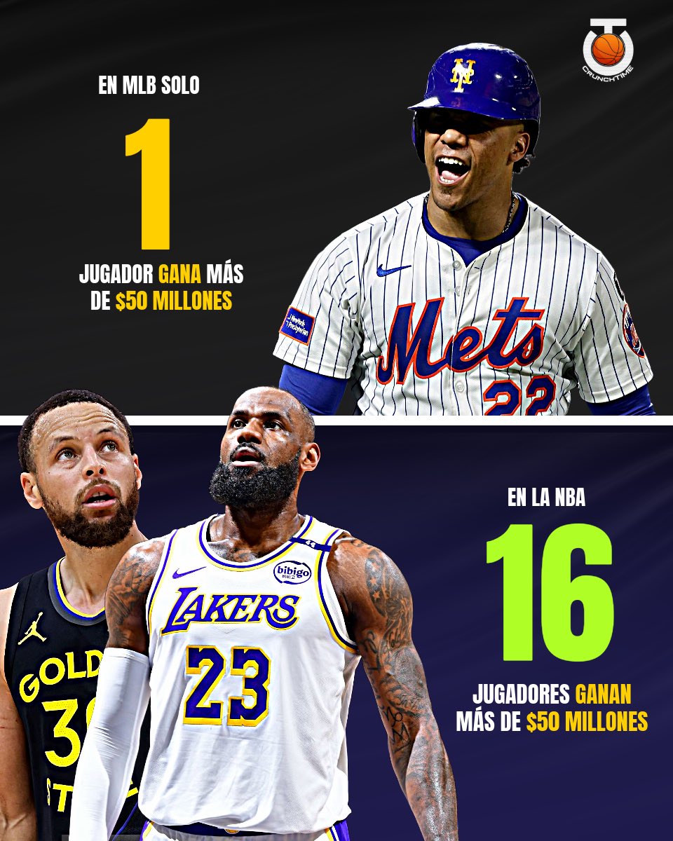 CrunchTimerd's tweet photo. En la NBA existen 16 jugadores que ganarán por encima de los $50 millones de dólares la temporada que se aproxima, mientras que en MLB solo Juan Soto gana esta cantidad 😳 https://t.co/6ddYs1CBlR