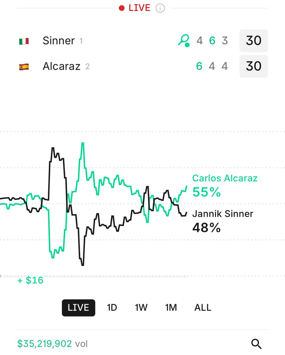 Take Carlos Alcaraz live on Kalshi

He’s the back to back defending champ at Wimbledon and he’s far better than Sinner on grass

Thousands of dollars being live traded every minute on Kalshi take Alcaraz while he’s still near a 50/50