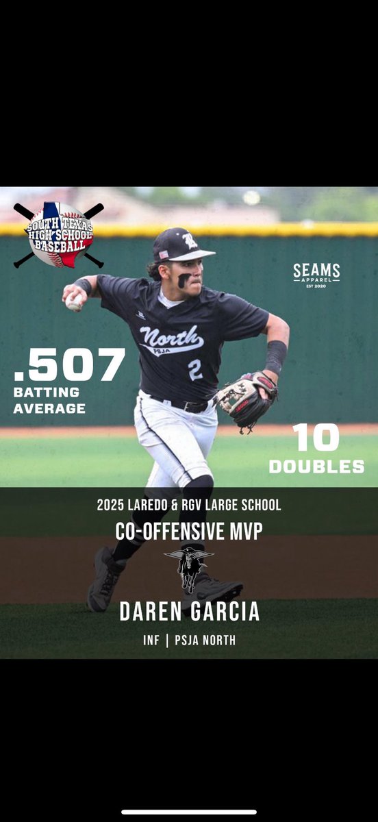 As My Junior Year of Baseball comes to an end I am blessed to recieve these awards
District 31-5a Offensive Player of the Year
Laredo- South Texas Co-Offensive Player of the Year
Monitors All- Area Co-Offensive Player of the year
Glory to the man above✝️
Year 4🔜