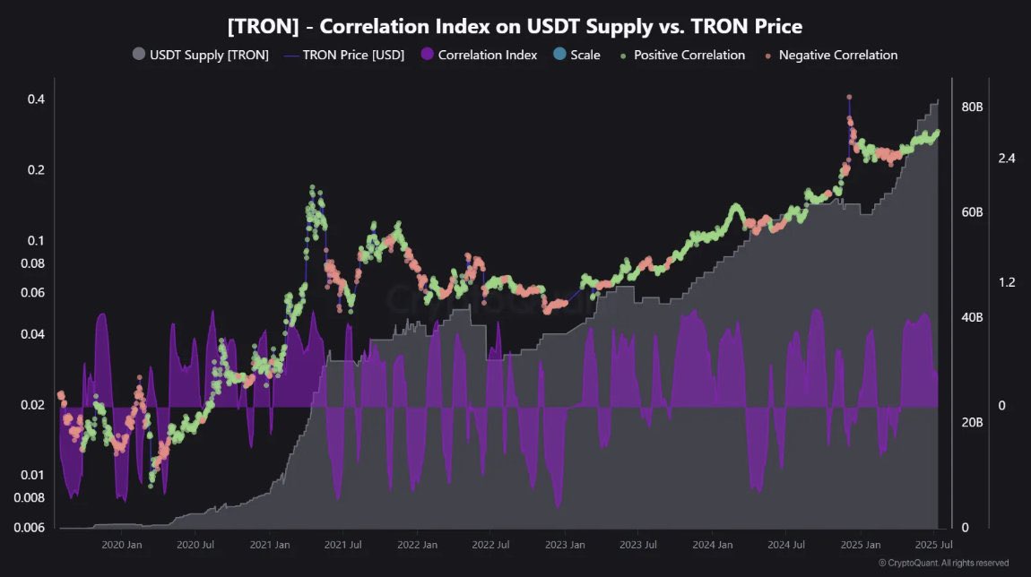 عندما يتدفق Tether، ينمو TRON

"نمط مثير يحدث على TRON Network، يتعلق تحديدًا بإمدادات USDT.

حاليًا، العلاقة إيجابية مجددًا: مع زيادة إمدادات USDT بشكل كبير، يزداد نمو TRON 

<a href="/justinsuntron/">H.E. Justin Sun 🍌</a>
<a href="/trondao/">TRON DAO</a>
<a href="/TronDao_AR/">TRON DAO Arabic 🌞</a>
#TRONGlobalFriends