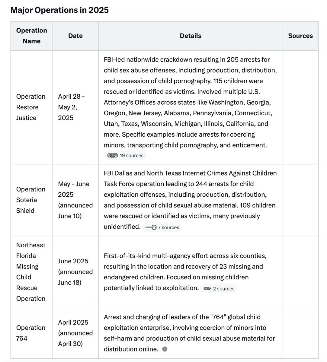 For those complaining "but the kids!!!" calling for Bondi's head on a platter... 
Here's her track record is on "pedos" thus far.