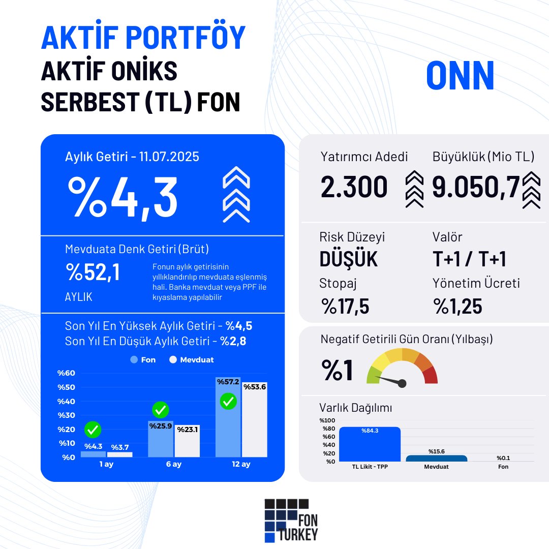 Osmanlı Yatırım - <a href="/osmanlimenkul/">Osmanlı Yatırım</a> Haftanın Fon Karması'nda defansta yer verdiğim ve son dönemde düşük riskle para piyasası fonları ve mevduat üzeri getirisi ile dikkat çeken <a href="/aktif_portfoy/">Aktif Portföy</a> #ONN yi güncel içerik ve performansı ile paylaşıyorum.

🧐Fon piyasa faizine yatırımı