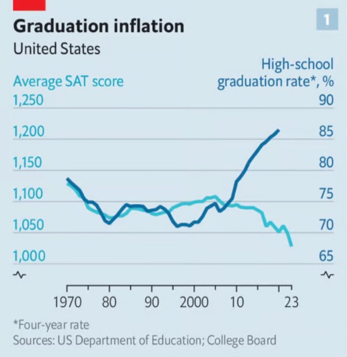 SchoolOversight's tweet image. Graduation rates are up. SAT scores are down.
Teachers are being told to give 50%, even when students skip tests or turn in nothing.
Failure rates are suppressed to protect the system, not student learning.