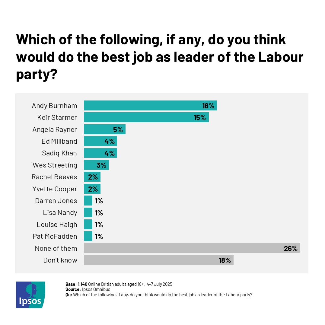 The public is split between Andy Burnham and Keir Starmer in terms of who would do the best job as Labour leader. 

However, a quarter say none of the listed politicians 📊