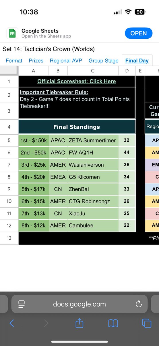 12 fewer points. World champ. Just checkmate things.

I’ve said it many times, but I’ll say it again… we should not be crowning the literal world champion with this artificial hype, higher rng format.