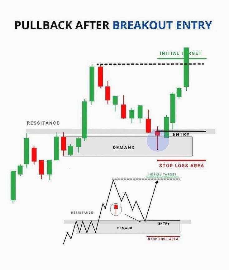 Breakout ✔️ Pullback ✔️ Entry ✔️
Waited for the breakout, entered on the pullback. Now it's time to trail and ride the move. 🚀 
Patience pays! 
Like ❤️&amp; Repost 🔄 to share the knowledge ... 🚀 🎌 🎉 🎈