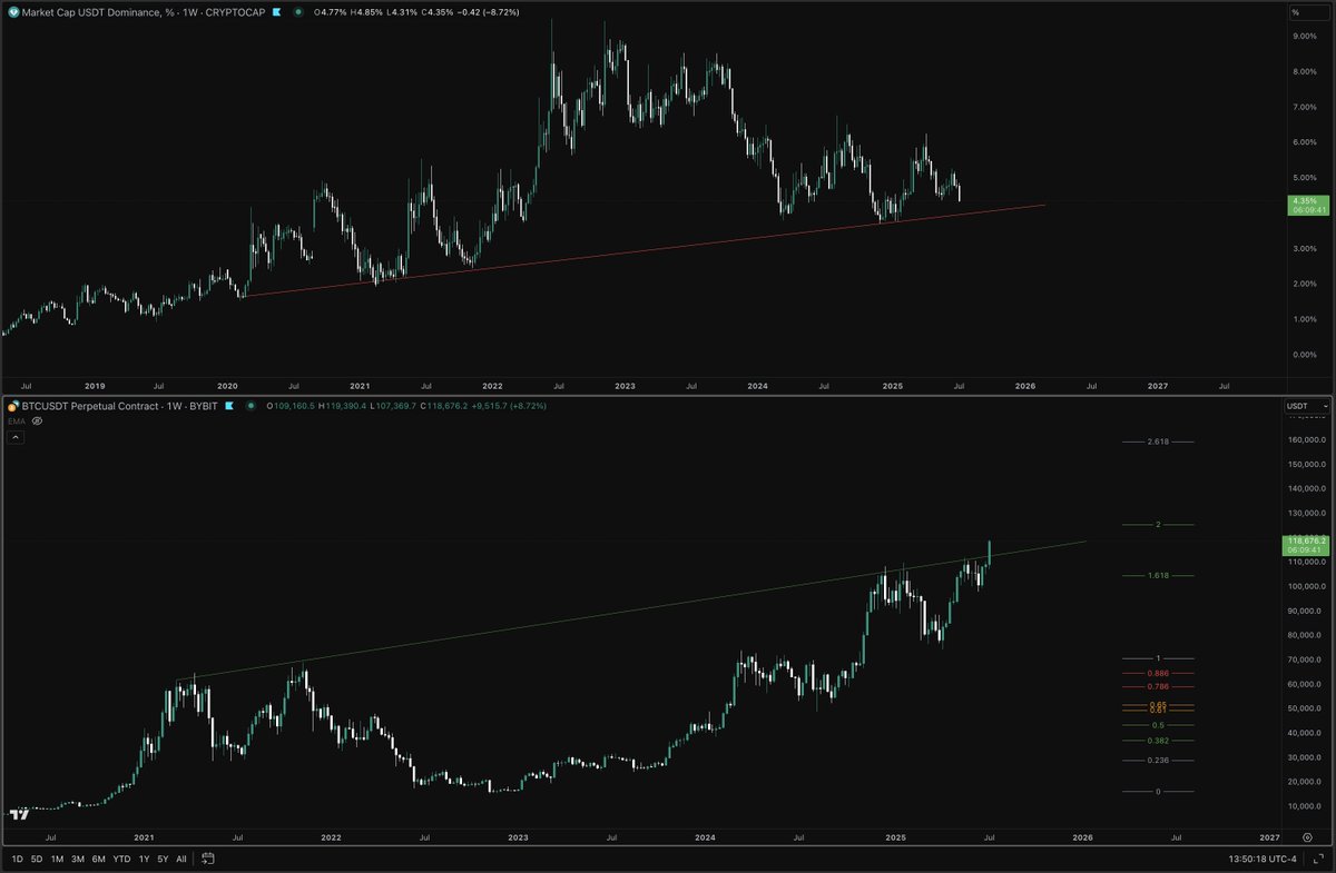 PlanetXBT's tweet image. Pick your head and shoulders USDT Dominance VS BTC
there are some crazy targets for both, choose wisely !
#BTC #USDT #Crypto