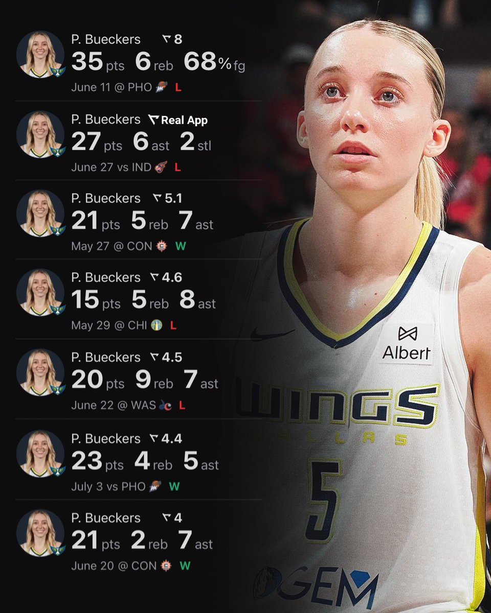 Paige Bueckers is the fastest guard since Diana Taurasi (2004) to reach:

300+ PTS
50+ REB
50+ AST