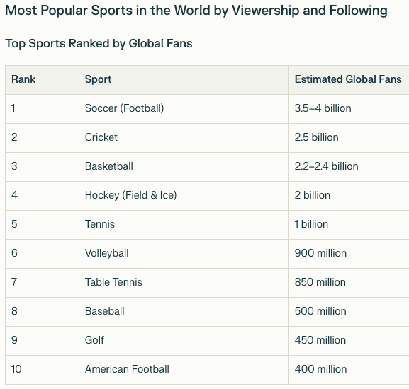liteofevolution's tweet image. Unbelievable! Cricket is the #2 sport worldwide. Tennis is 2x more popular than baseball. Table tennis is more than 2x more popular than American football.  

Source: Perplexity AI
