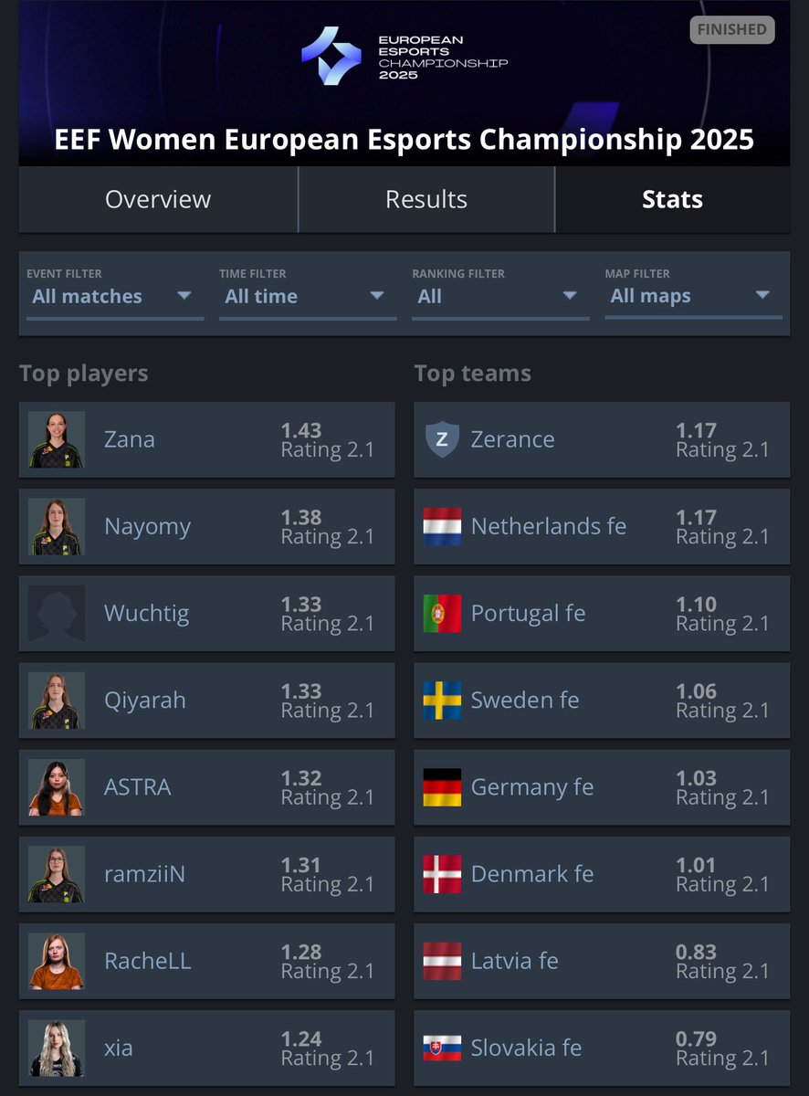 vilga (@vilgacs) on Twitter photo IESF European qualifications are over, and our girls owned it. Im a proud mama 😍😍😍
<a href="/zanaCS2/">NIP Zana 🦥</a> <a href="/Nayomy_cs/">NIP Nayomy</a> <a href="/Qiyarahcs/">NIP Qiyarah</a> <a href="/NIPCS/">NIP CS</a> IESF European qualifications are over, and our girls owned it. Im a proud mama 😍😍😍
<a href="/zanaCS2/">NIP Zana 🦥</a> <a href="/Nayomy_cs/">NIP Nayomy</a> <a href="/Qiyarahcs/">NIP Qiyarah</a> <a href="/NIPCS/">NIP CS</a>