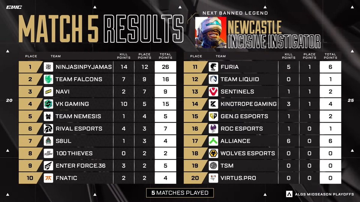 ALGS_JP's tweet image. #ALGS Year 5
#MidseasonPlayoffs Day 4
Match5 Champion❗️
@NIP
終盤から盤石なファイトでキルを量産☠️
14キルでの見事なチャンピオン獲得‼️🏆
🚨3チームが点灯🚨
目紛しい攻防に目が離せません👀
🎥配信チャンネル
🔴YouTube: youtu.be/z_IVuCP6C6I
🟣Twitch: twitch.tv/esports_rage…