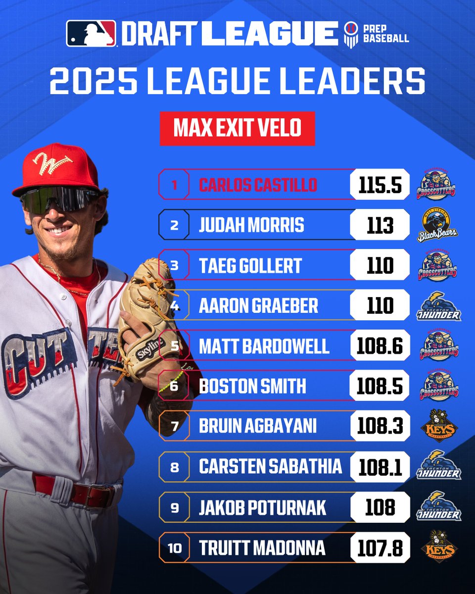 MLB Draft League Data (@draftleaguedata) on Twitter photo The final first-half 𝐄𝐱𝐢𝐭 𝐕𝐞𝐥𝐨𝐜𝐢𝐭𝐲 𝐋𝐞𝐚𝐝𝐞𝐫𝐛𝐨𝐚𝐫𝐝, led by Carlos Castillo's 1️⃣1️⃣5️⃣mph single back in Week ☝️.
Hitting Stats➡️ loom.ly/rqzfcuY
<a href="/mlbdraftleague/">MLB Draft League</a> | <a href="/crosscutters/">Williamsport Crosscutters</a> The final first-half 𝐄𝐱𝐢𝐭 𝐕𝐞𝐥𝐨𝐜𝐢𝐭𝐲 𝐋𝐞𝐚𝐝𝐞𝐫𝐛𝐨𝐚𝐫𝐝, led by Carlos Castillo's 1️⃣1️⃣5️⃣mph single back in Week ☝️.
Hitting Stats➡️ loom.ly/rqzfcuY
<a href="/mlbdraftleague/">MLB Draft League</a> | <a href="/crosscutters/">Williamsport Crosscutters</a>