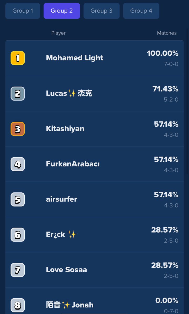グループステージ突破！Top12！
2ヶ月連続で決勝戦行けたのマジで嬉しい🥰
ポイントも激アツだ
来週の決勝まで仕上げるぞー！
応援ありがとうございました❤️