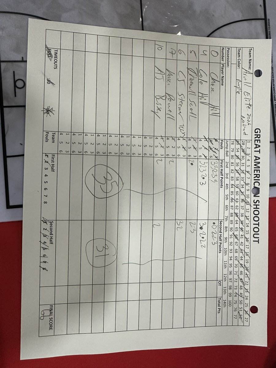 Arnold Elite Est.2017 & Lady Arnold Elite Est.2018 (@elitearnold) on Twitter photo Tough loss for our National <a href="/EliteArnold/">Arnold Elite Est.2017 & Lady Arnold Elite Est.2018</a> 2026. Cole Hill 25pts & Chase Hill 22pts here <a href="/TexasHoopsGASO/">TexasHoops/GASO π</a>.
<a href="/GASOBlue/">Blue Zertuche π</a>
<a href="/GASOTim/">Tim Littlefield</a>
<a href="/GASOClips/">GASO Clips</a>
<a href="/GASOMass/">Ryan Massad π</a>
<a href="/GASOLyndon/">Lyndon Cook π</a>
<a href="/CoachJArn0ld/">Jahrrend Arnold</a> Tough loss for our National <a href="/EliteArnold/">Arnold Elite Est.2017 & Lady Arnold Elite Est.2018</a> 2026. Cole Hill 25pts & Chase Hill 22pts here <a href="/TexasHoopsGASO/">TexasHoops/GASO π</a>.
<a href="/GASOBlue/">Blue Zertuche π</a>
<a href="/GASOTim/">Tim Littlefield</a>
<a href="/GASOClips/">GASO Clips</a>
<a href="/GASOMass/">Ryan Massad π</a>
<a href="/GASOLyndon/">Lyndon Cook π</a>
<a href="/CoachJArn0ld/">Jahrrend Arnold</a>