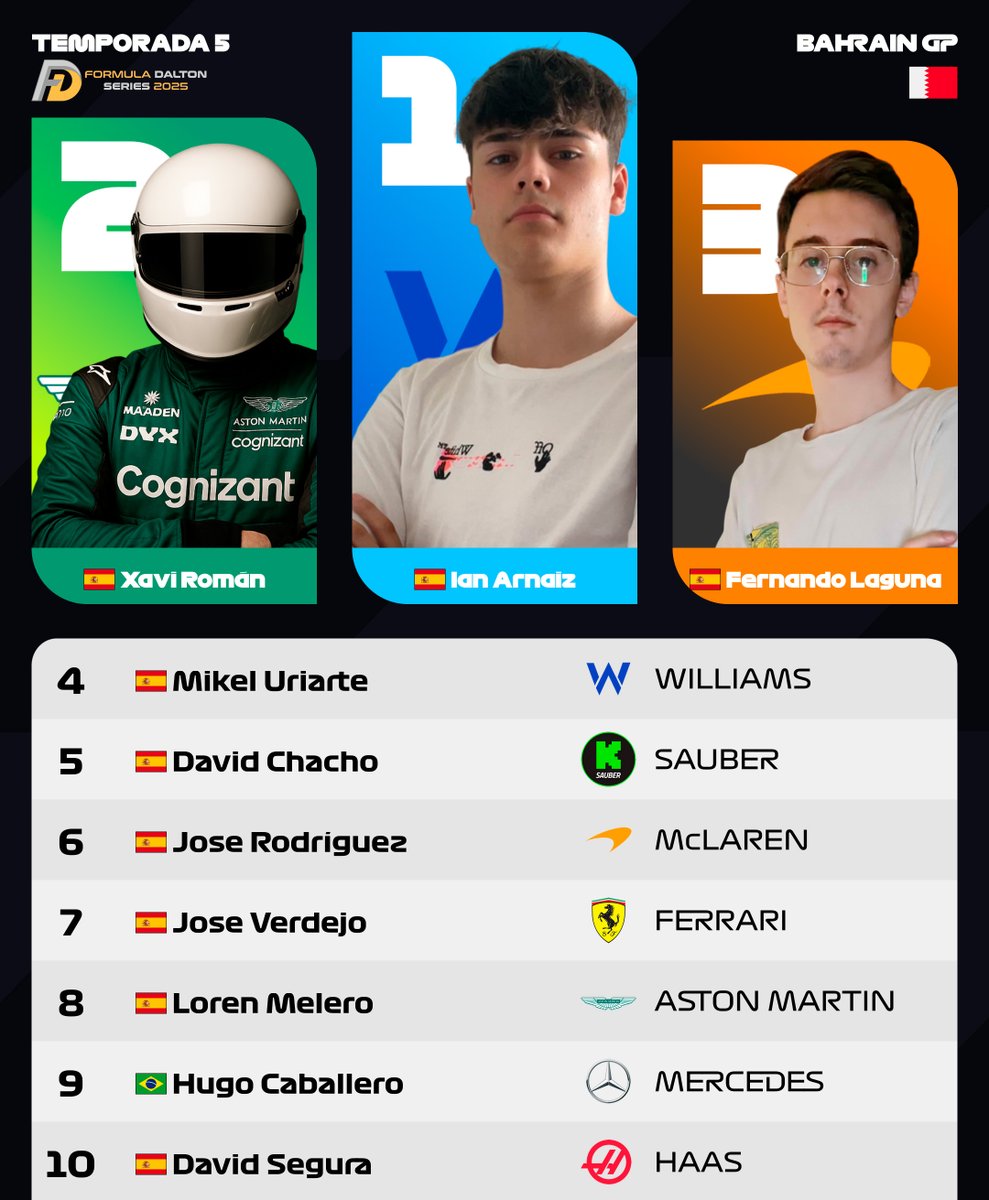 FormulaDalton's tweet photo. Así concluye el Top 10 de la primera carrera de la Formula Dalton

🥇 @IanArnaiz_ 
🥈Xavi Román
🥉 @Fernandito2009 https://t.co/bCxg1SEbrH