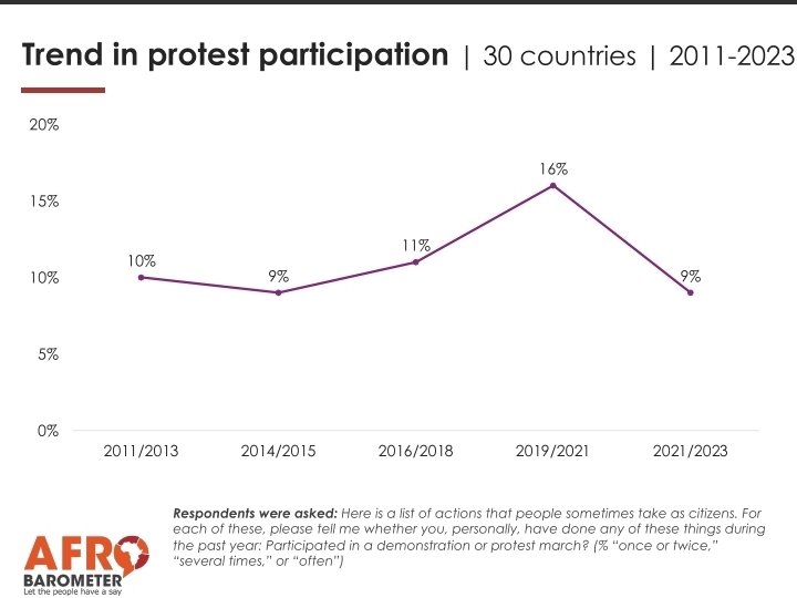 WatchWomanEdem's tweet image. Why are Africans protesting less? From 16% in 2019/21 to just 9% in 2024. Fear? Fatigue? Futility? Whatever it is, the streets are quieter, but not necessarily because people are satisfied. #AfricanInsights2025 #ProtestRights #CivicEngagement #DemocracyInDecline #AfricaSpeaks
