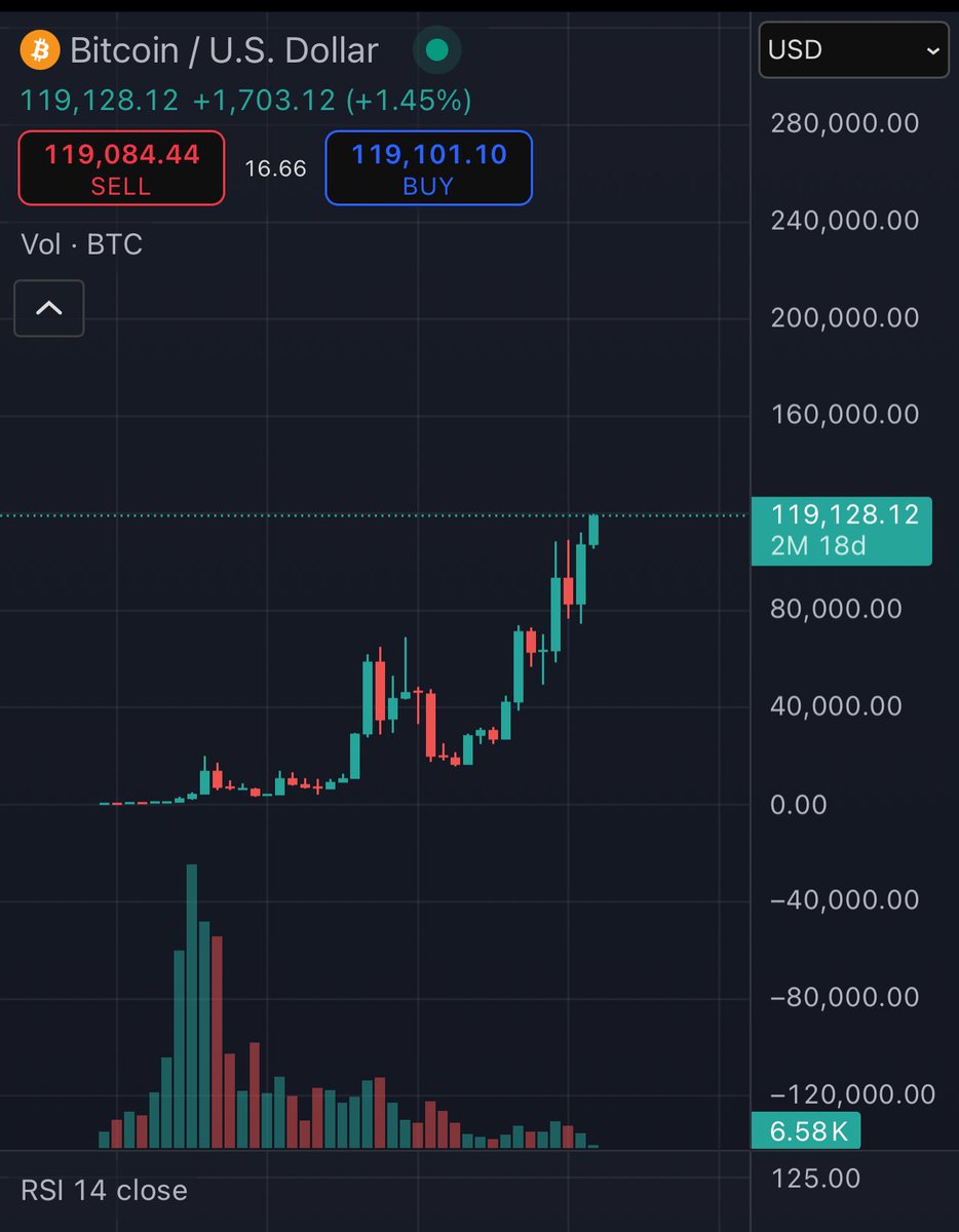 Bitcoin 3 month chart 👀
