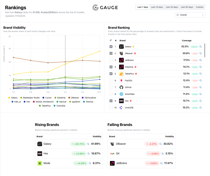 Staying on top of AEO is a must right now.

Started working w <a href="/gauge_sh/">Gauge</a> a bit ago and this wk we started outranking some ancient competitors of ours lolol.
dashboards are wildly insightful

Definitely give them a look.
 s/o <a href="/the1024th/">Caelean</a>