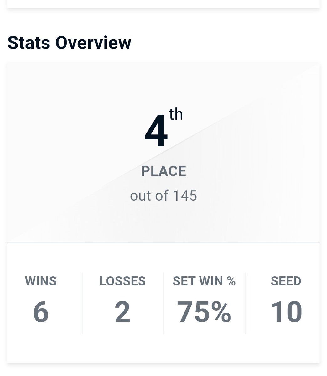 4th/145 at Swissdome 2025! Getting this high at a B tier out of country means so much to me because Im so much worse at playing ppl Ive never fought before and this shows that I'm starting to break that barrier more and more. Lost to PeW and Oryon so I really made the most of it!