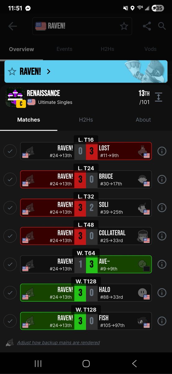 Really proud of how I played this weekend Taking a set off of Lost and Ardeo at the prelocal and Beating Collateral Solitare and Bruce at the event itself losing to Ave and Lost which I can't be mad about although super winnable. Placed 13th/101 :]