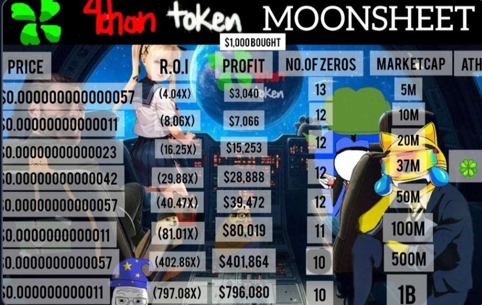 <a href="/davidgokhshtein/">David Gokhshtein</a> <a href="/davidgokhshtein/">David Gokhshtein</a> just imagine <a href="/4chantokenio/">4ChanToken</a> to 1B just as a stepping stone, very possible, thats 3 zeroes gone man....... huge huge huge

No other coin has this potential.  💎