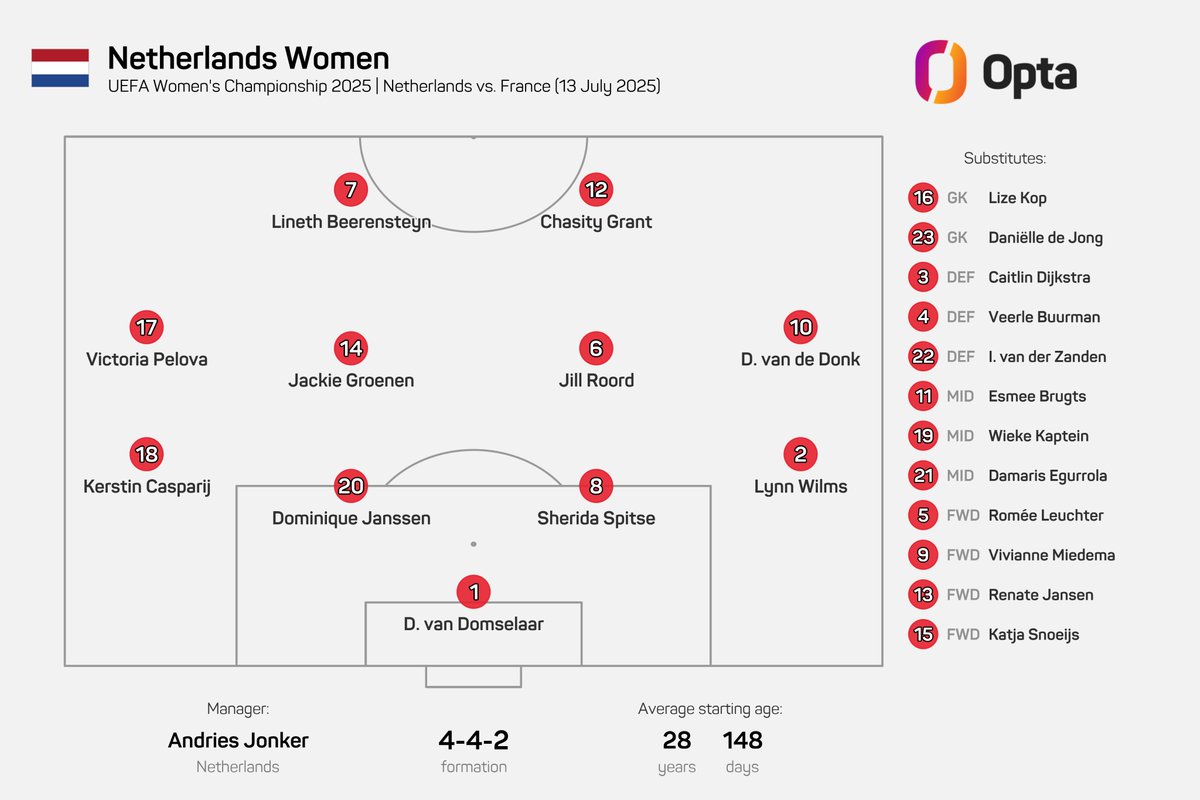 OptaJohan's tweet image. 28 – With an average age of 28 years and 148 days, this is the oldest starting XI for @Oranjevrouwen at a European Championship or World Cup. Experienced.