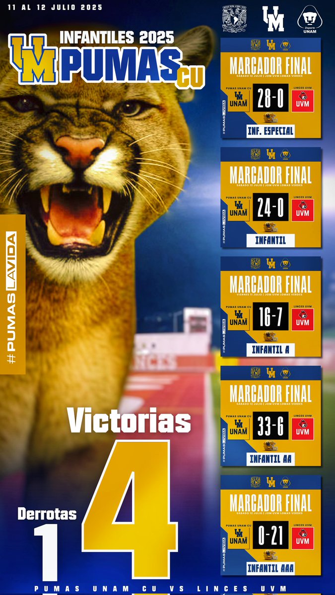 PUMASCUfanbase's tweet image. 🏈 ¡Fin de semana dorado para los PUMAS DE UNIVERSIDAD!
INFANTILES ONEFA 2025
En visita al campo JOM de la UVM Lomas Verdes, nuestros @PumasCU_fba lograron dos blanqueadas espectaculares en las categorías Infantil e infantil especial, mostrando defensa de élite y mucho amor…