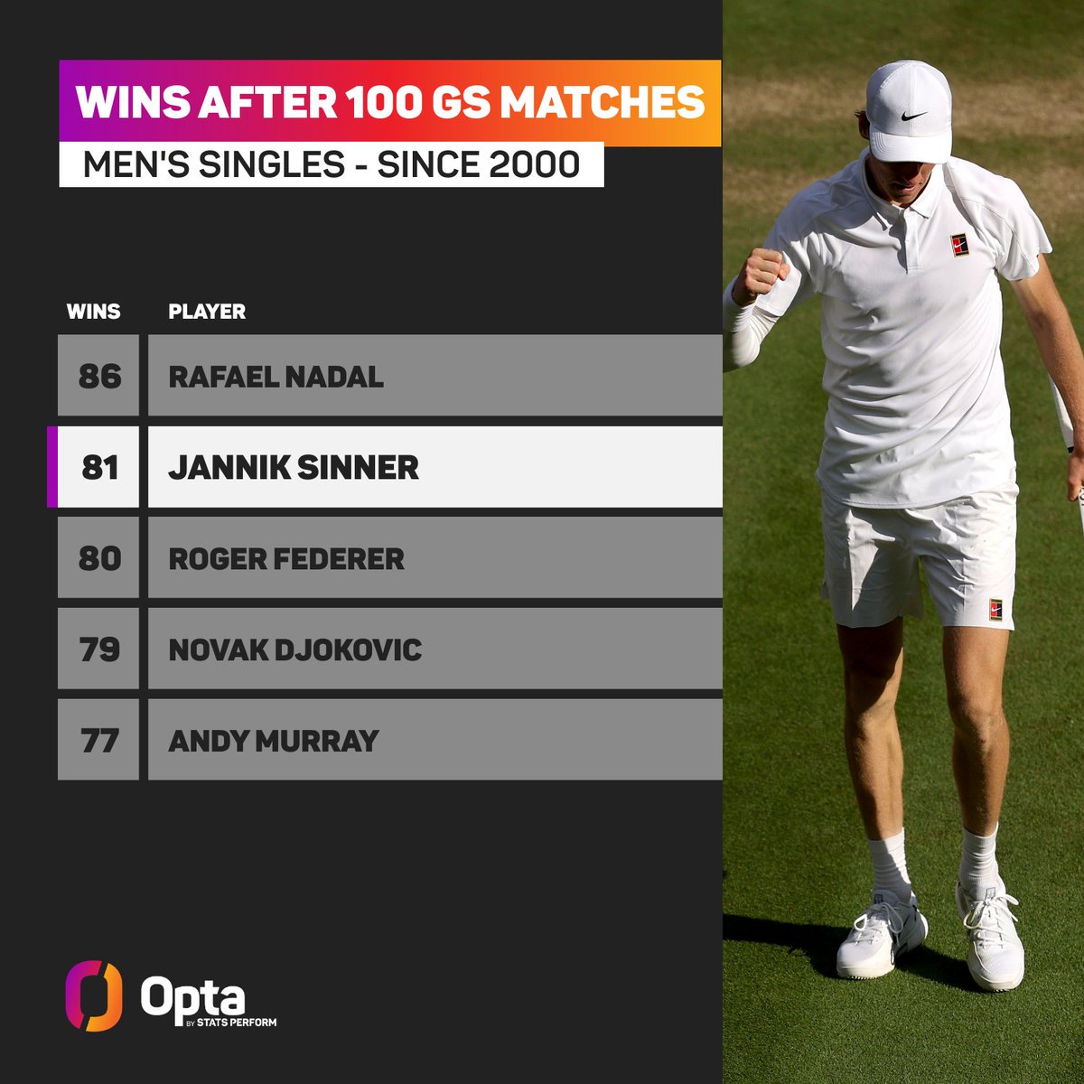 OptaAce's tweet image. 81 - Jannik Sinner has claimed an 81st Men’s Singles match win at Grand Slam events – since 2000, only Rafael Nadal (86) has claimed more wins from his first 100 Men’s Singles matches at Grand Slams. Echelon.
#Wimbledon | @Wimbledon @atptour @ATPMediaInfo