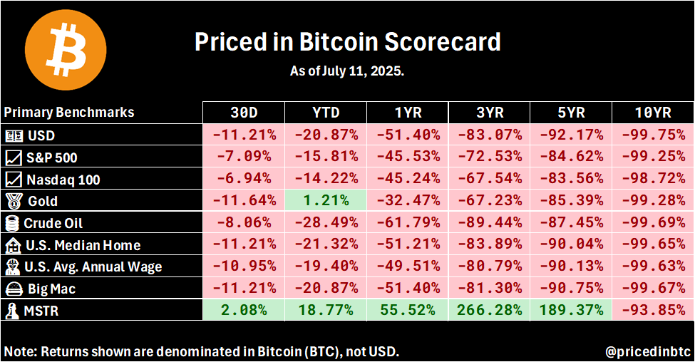 thilakgowda's tweet photo. All the assets that you can think of investing, has lost 99.9% of its value when measured in #bitcoin https://t.co/dSlokA0Boz