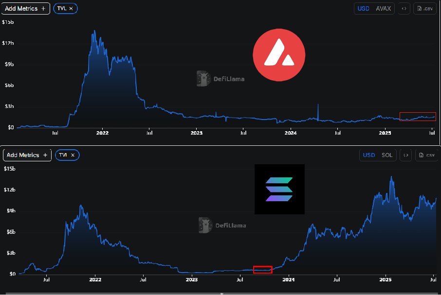 According to Defillama, $Avax - $Sol TVL is at the same bottom level as before the increase.

Indicated in red.

The calm before the storm.  for Avax..