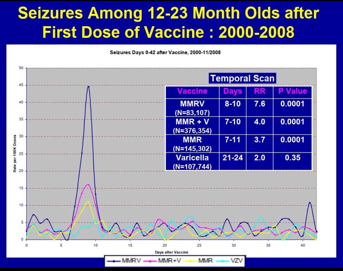 MMR seizure rate 1/3500, MMR &amp; V 1/2500, MMRV doubles the rate to 1/1250 recipients in the ER. Combining vaccines &amp; combinations increases reactivity. Are parents asked which seizure rate they want? x.com/kanthakkarl/st…
archive.cdc.gov/www_cdc_gov/va…