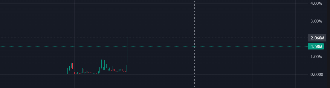 SerenityDAO's tweet image. $blob
300k --> 2m - 6x
conviction pays in the conviction channel