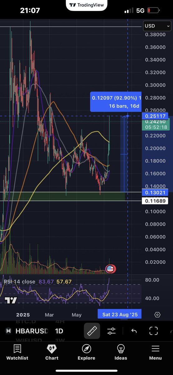 Radulow1's tweet photo. Good job🤝 #HBAR $HBAR https://t.co/IhQ2f5OQOA