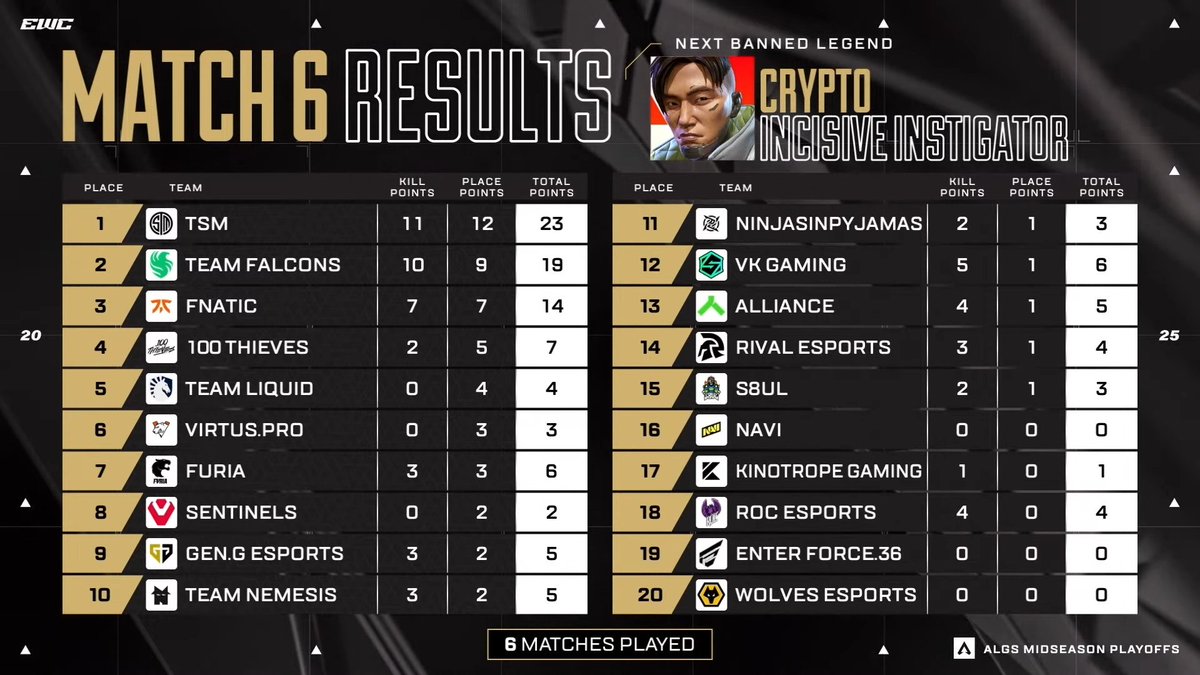 ALGS_JP's tweet image. #ALGS Year 5
#MidseasonPlayoffs Day 4
Match6 Champion❗️
@TSM
Falconsとの一騎打ちを制して見事チャンピオン獲得‼️🏆
FNCは耐えに耐えて3位フィニッシュ‼️🌬️
Falconsも点灯して4チームが点灯🚨
🎥配信チャンネル
🔴YouTube: youtu.be/z_IVuCP6C6I
🟣Twitch: twitch.tv/esports_rage…