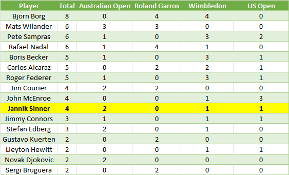 TennisMyLife68's tweet image. 🇮🇹 Jannik Sinner at 23y 330d has collected 4 titles in Slams
At same age 🇸🇪 Bjorn Borg had won 8
#Wimbledon