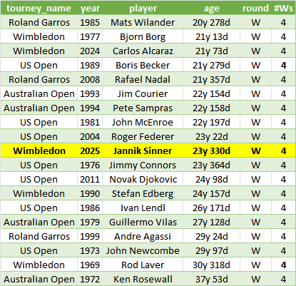 TennisMyLife68's tweet image. 🇮🇹 Jannik Sinner at 23y 330d is the 10th youngest player to win 4 Slams
#Wimbledon