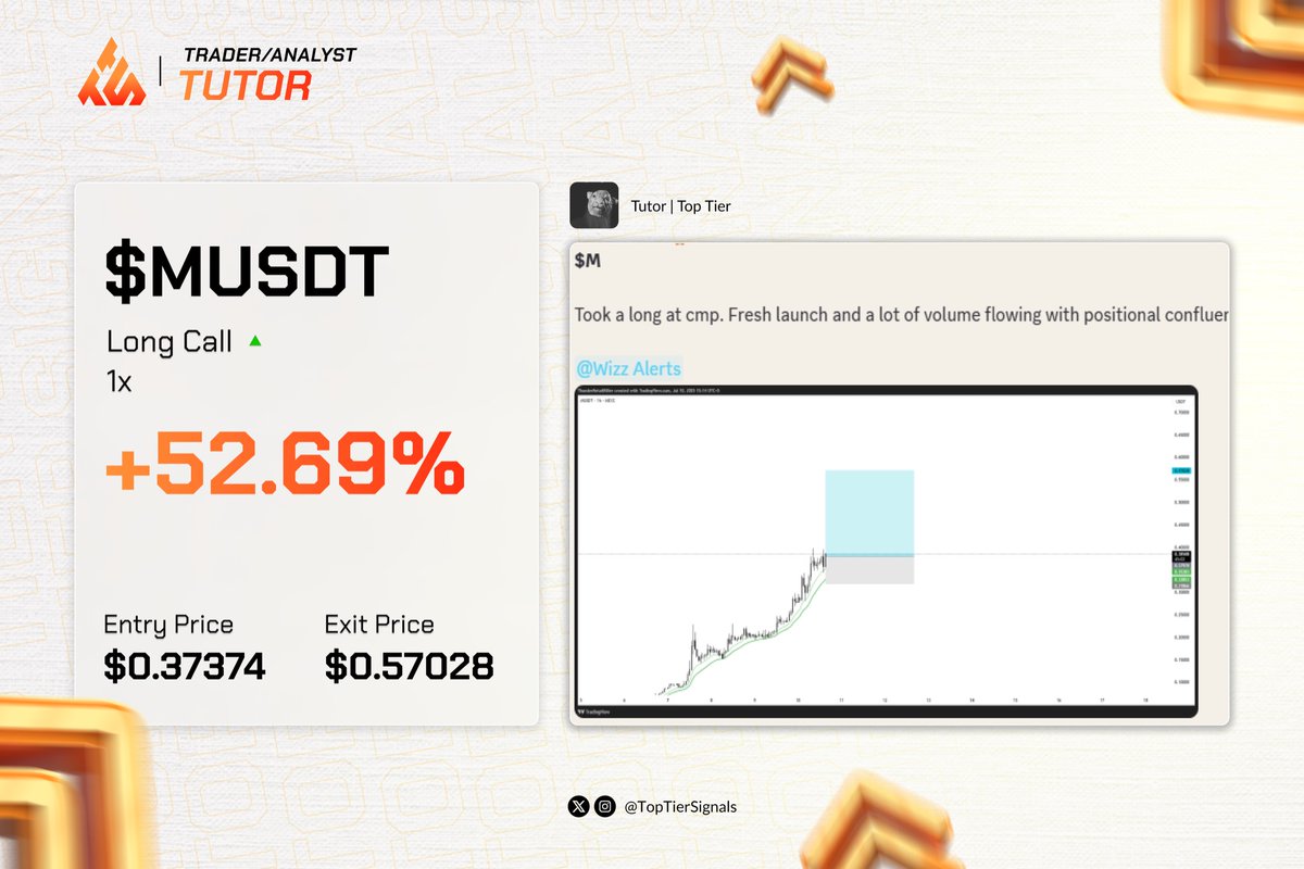 Top Tier Signals (@toptiersignals) on Twitter photo Less than 24 hours inโฆ and <a href="/wizz_trades/">WizzTrades</a> cooked up a +52.69% play on $M like heโs been here for years ๐ฎโ๐จ๐ฅ
Fresh launch, clean confluence, sniper entry.
Youโre either in the room or reading about it later.
๐ <a href="/TopTierSignals/">Top Tier Signals</a> Less than 24 hours inโฆ and <a href="/wizz_trades/">WizzTrades</a> cooked up a +52.69% play on $M like heโs been here for years ๐ฎโ๐จ๐ฅ
Fresh launch, clean confluence, sniper entry.
Youโre either in the room or reading about it later.
๐ <a href="/TopTierSignals/">Top Tier Signals</a>