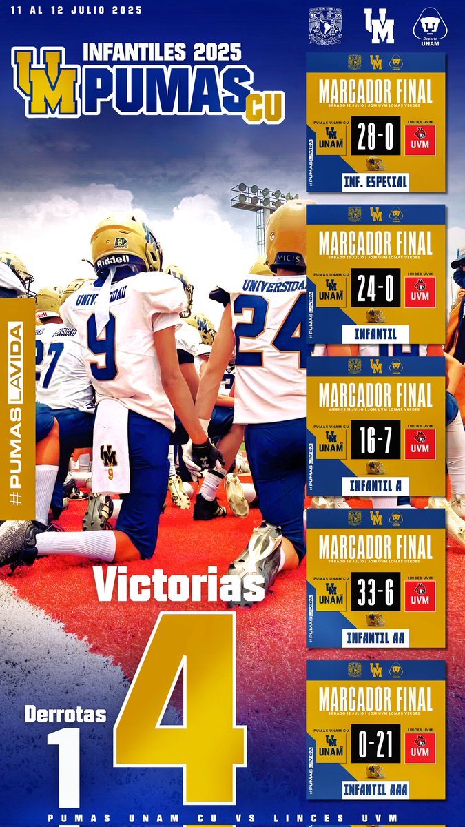 PUMASCUfanbase's tweet image. 🏈 ¡Fin de semana dorado para los PUMAS DE UNIVERSIDAD!
INFANTILES ONEFA 2025
En visita al campo JOM de la UVM Lomas Verdes, nuestros @PumasCU_fba lograron dos blanqueadas espectaculares en las categorías Infantil e infantil especial, mostrando defensa de élite y mucho amor…