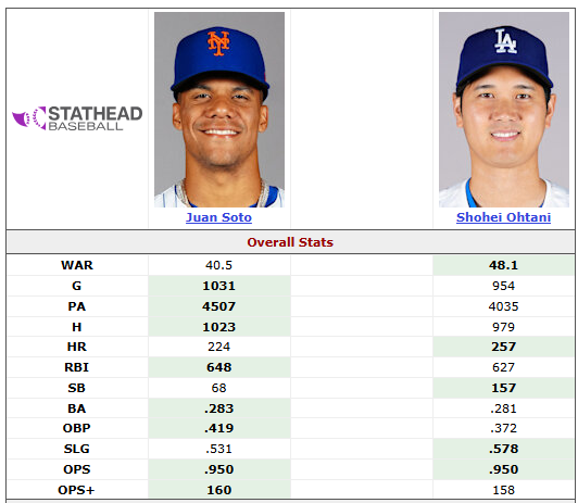 johnrdx1's tweet photo. @MLB @Dodgers Both players started in the same year, 2018.
Shohei Ohtani made his MLB debut on March 29, 2018, while Juan Soto debuted later, on May 20, 2018.
In fact, Ohtani started first. These are their career MLB numbers up to now: https://t.co/glmjw7ZsLI
