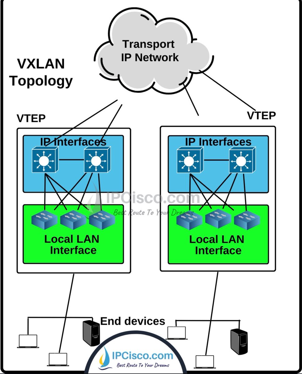 VXLAN Topology!!!🔥🔥
.
CCNA Course: ipcisco.com/course/ccna-ce…
.
Packet Tracer Lab Files: ipcisco.com/cisco-packet-t…
.
CCNA Flashcard Questions: ipcisco.com/ccna-flashcard…
.
Network Quizes: ipcisco.com/all-quizes/
.
#cisco #ccna #networkengineers