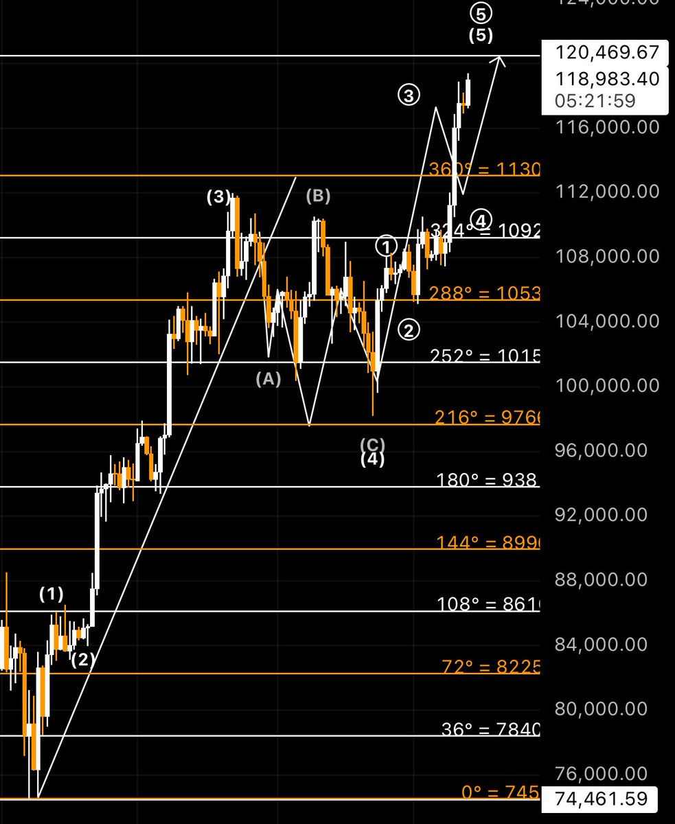 شارت قبل وبعد 🤝