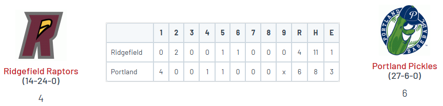 PNW College Baseball Report (@pnw_cbr) on Twitter photo WCL
• Portland 6
<a href="/RowenBarnes/">Rowen Barnes</a> (UCD) 2.1 IP, 0R, 2K
<a href="/brettmwilliamss/">Brett Williams</a> (SMC) 2-4, 2B, 2 RBI
<a href="/Bryson_Glassco/">bryson glassco</a> (OSU) 2-3, 2B, RBI, SB
<a href="/jordan_lewis24/">Jordan Lewis</a> (USF) 2-4, RBI, SB
• Ridgefield 4
<a href="/ConnorCox2024/">Connor Cox</a> (Portal) 3IP, ER, 3K
<a href="/AngeloAleman34/">Angelo Aleman</a> (BU) 3-4, RBI
<a href="/TaylorTakata2/">Taylor Takata</a> (UH) 2-4, RBI WCL
• Portland 6
<a href="/RowenBarnes/">Rowen Barnes</a> (UCD) 2.1 IP, 0R, 2K
<a href="/brettmwilliamss/">Brett Williams</a> (SMC) 2-4, 2B, 2 RBI
<a href="/Bryson_Glassco/">bryson glassco</a> (OSU) 2-3, 2B, RBI, SB
<a href="/jordan_lewis24/">Jordan Lewis</a> (USF) 2-4, RBI, SB
• Ridgefield 4
<a href="/ConnorCox2024/">Connor Cox</a> (Portal) 3IP, ER, 3K
<a href="/AngeloAleman34/">Angelo Aleman</a> (BU) 3-4, RBI
<a href="/TaylorTakata2/">Taylor Takata</a> (UH) 2-4, RBI