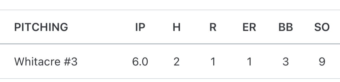 jacobwhitacre17's tweet image. Good outing this past Thursday. 6IP, 1 ER, 2H, 3BB, 9k’s. First start in a while and a fresh start with a new team, ready to keep rolling. No Radar. @tclarkpitching @17uRiverbats #uncommitted