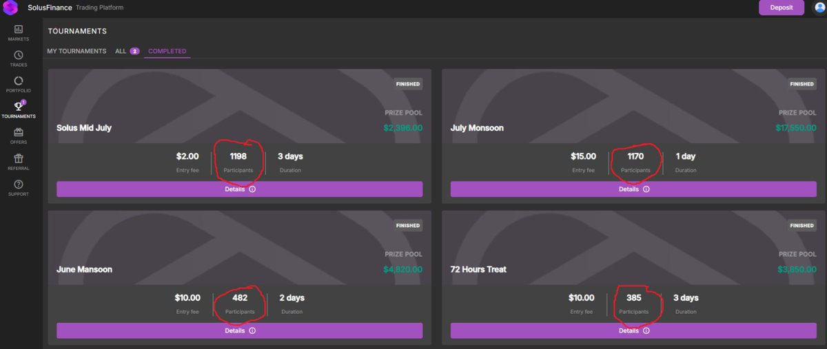 dey_sanghita's tweet image. 🚀 Tournaments are killing it at SolusFinance!
✅ 1198+ users in a $2 entry tournament
✅ 1170 participants in a 1-day high-stakes $15 battle
✅ Over $28,000+ in prize pools  across 4 events
#Fintech  #CryptoIndia #SkillBasedGaming #UserEngagement #StartupGrowth #SolusFinance