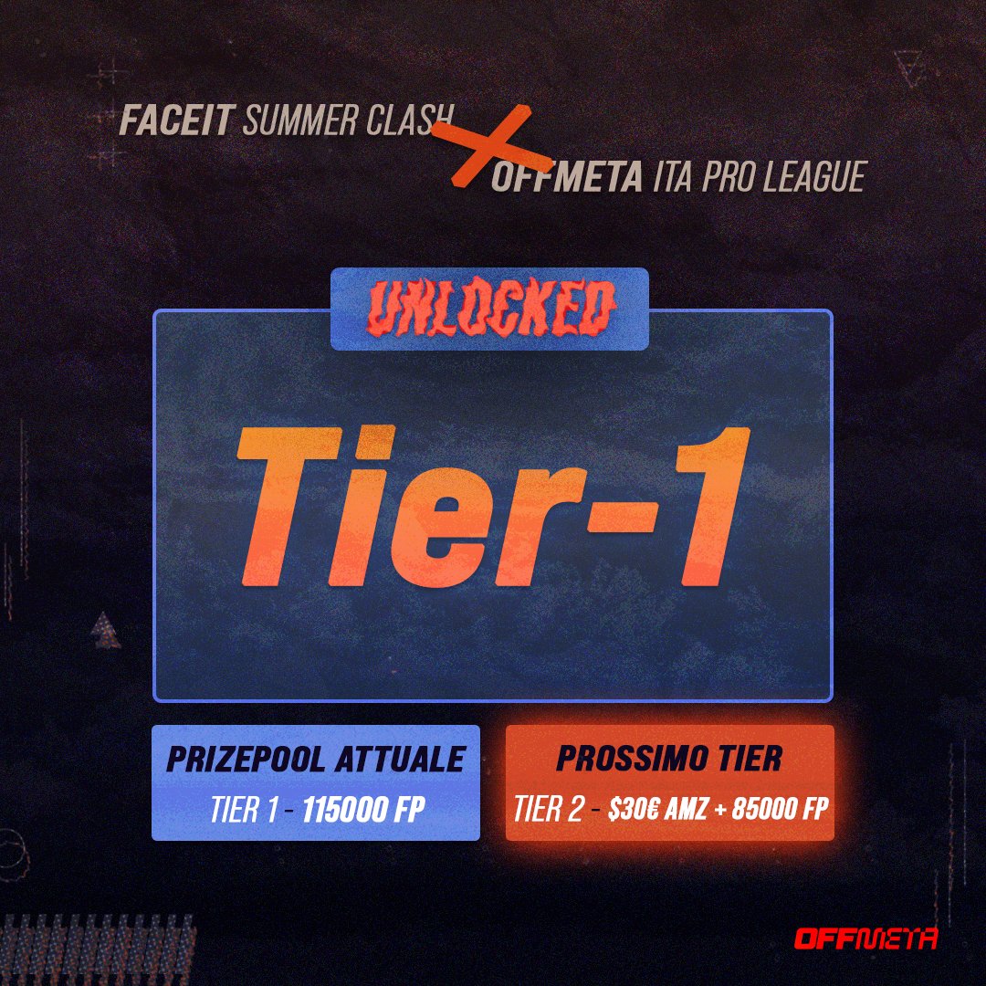 #ITAProleague: Prizepool Tier-1 Sbloccato!

✅ 50 Match giocati in un singolo Giorno

Restano da completare:
⏳ 250 Match Vinti nella Clash Phase
⏳420 Match Giocati nella Clash Phase

Unisciti alla Community di CS2 e partecipa al FACEIT Summer Clash: fce.gg/OFFMETA 🔥
