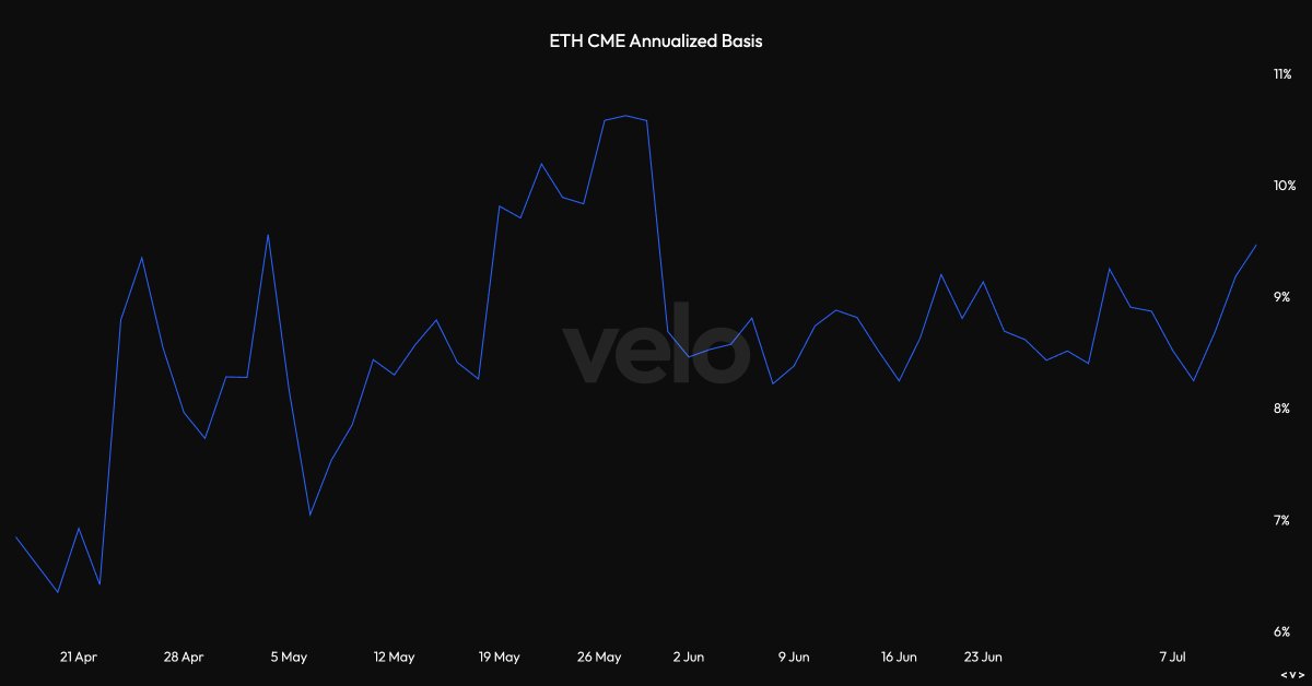 Reason for the huge ETH shorts is basis trade. Funds can capture an annualized basis of 9.5% by shorting the CME futures and buying ETH spot with a staking yield of 3.5% (this why its mostly ETH not BTC) for a delta neutral 13%.

Thank you for your attention to this matter!