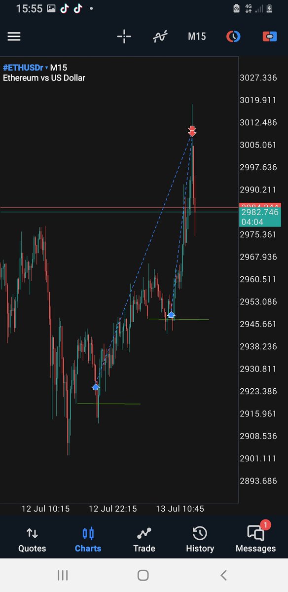 $ETHUSDT Turtle Soup

Monitor the way price acts on a lower timeframe when it approaches/touches a higher time frame pd array.

Your eyes will start to recognise something.

<a href="/Romeotpt/">Raid</a>