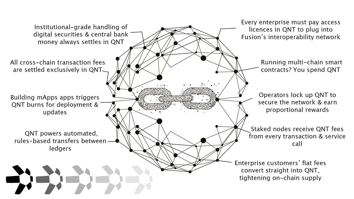 Quant’s Overledger Fusion is a Layer 2.5 powerhouse uniting blockchains for secure cross-chain transactions &amp; apps! All powered by $QNT! 

Here’s why the tiny 14.6m supply is set to SOAR:

👉 Institutional-grade handling of digital securities &amp; central bank money always settles