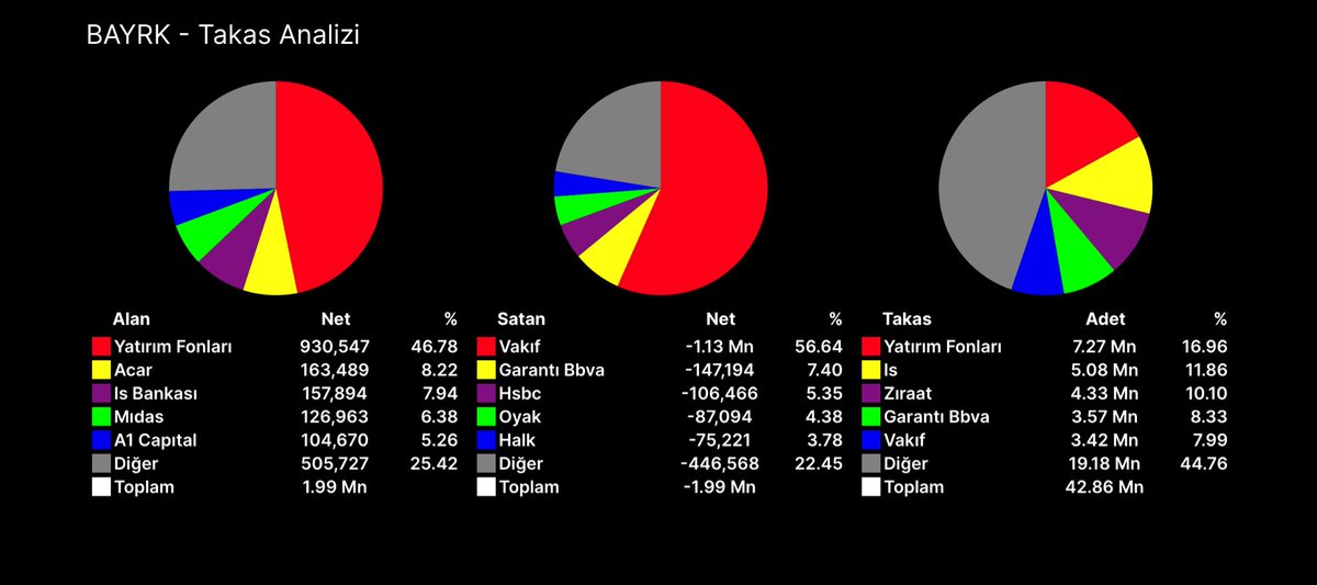 #BAYRK
1 Haftalık AKD ve TAKAS
FON Trade Edip Sattığı Malları Tekrardan Yerine Koydu 
ALLBATROS Fonunun Olduğu Bir Senet 
Senet İlk 2023-2024 Yıllarındaki
10x’lik Yükselişi A1 Ve FON Üstlenmişti Şimdi Aynı Senaryoları Görebiliriz
Orta Vade Katlama Gelecektir.